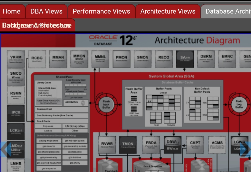 Oracle 12c Database Architecture